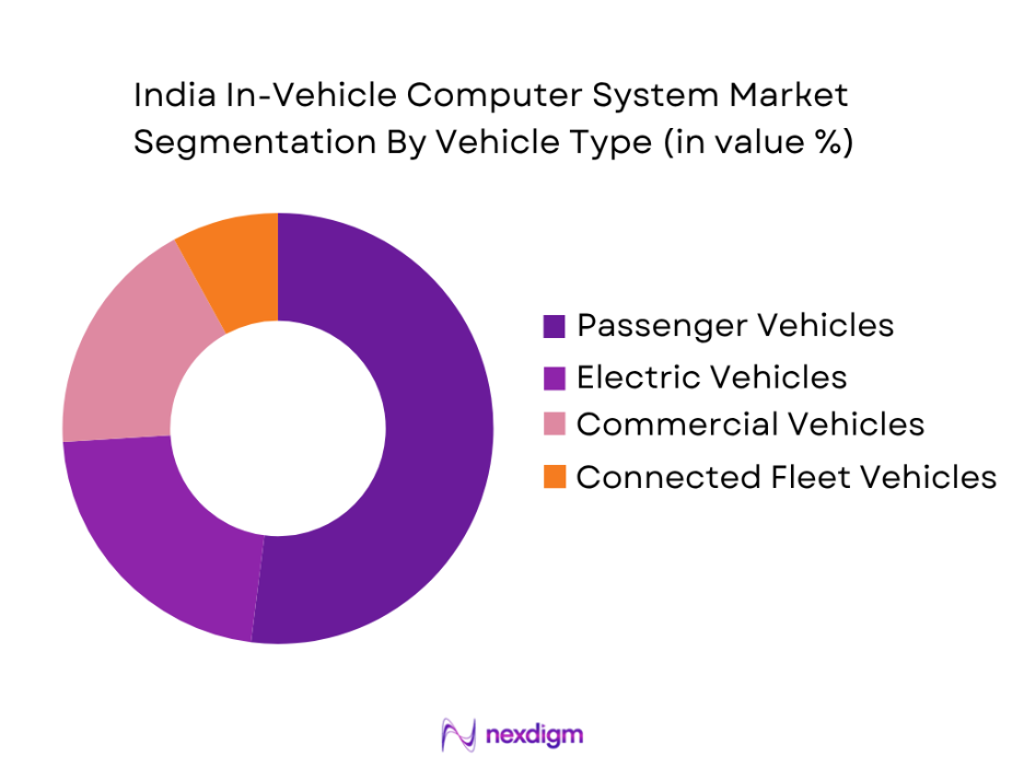 India In-Vehicle Computer System Market by vehicle type
