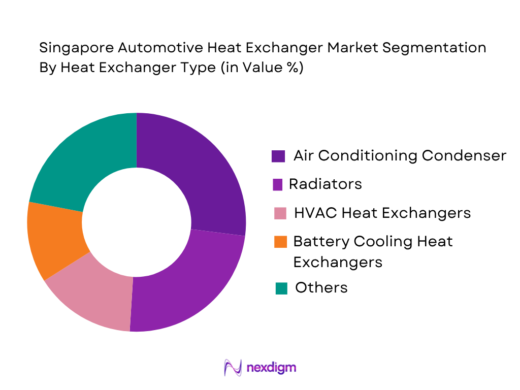 Singapore Automotive Heat Exchanger Market by heat exchanger type