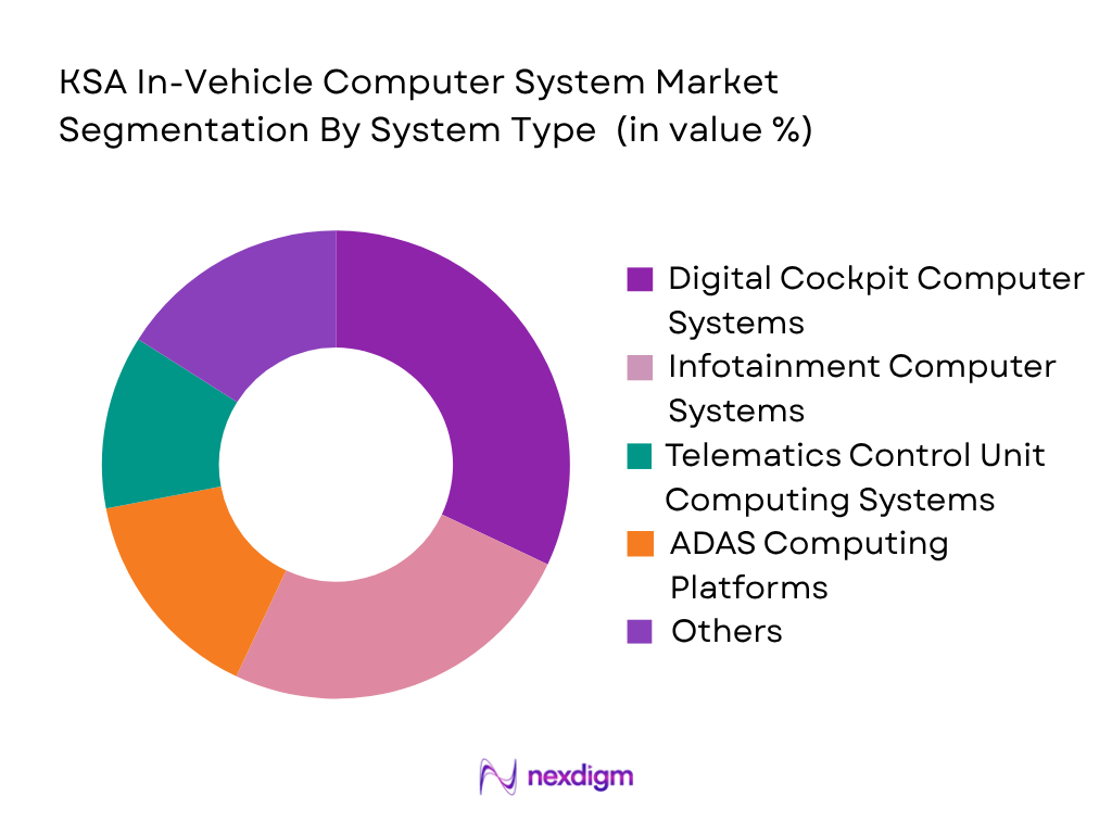 KSA In-Vehicle Computer System market by system type