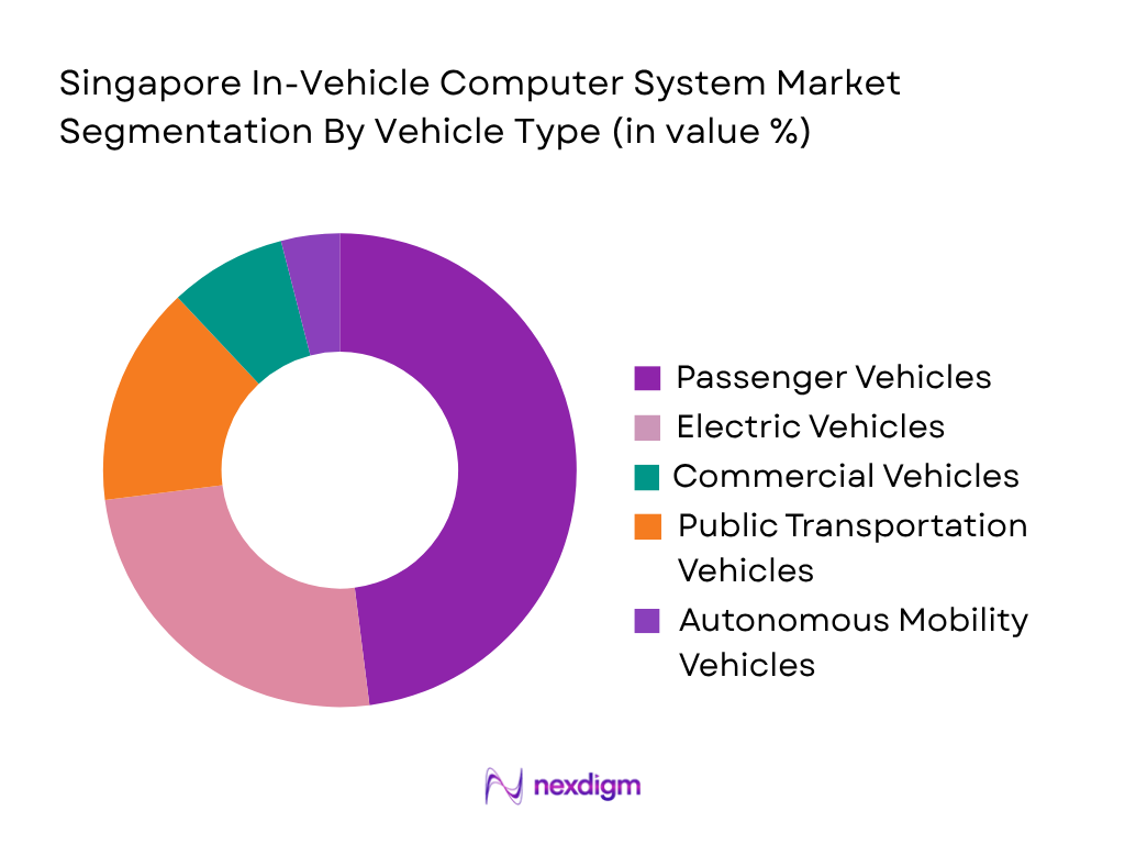 Singapore In-Vehicle Computer System Market by vehicle type