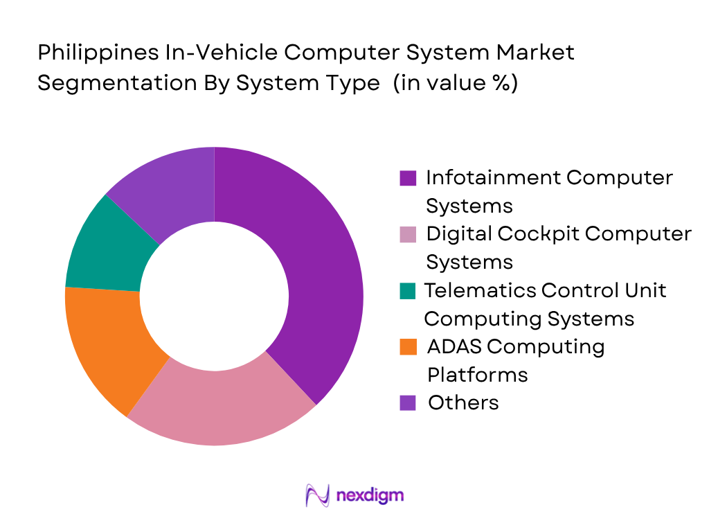 Philippines In-Vehicle Computer System Market by system type