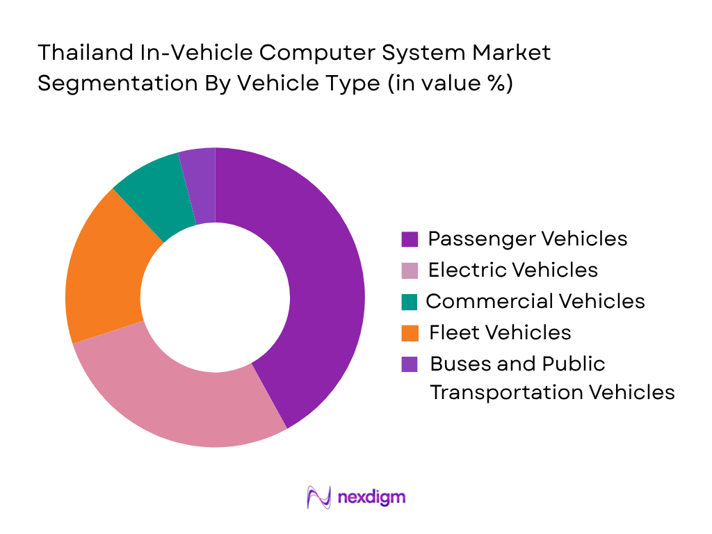 Thailand In-Vehicle Computer System Market by vehicle type