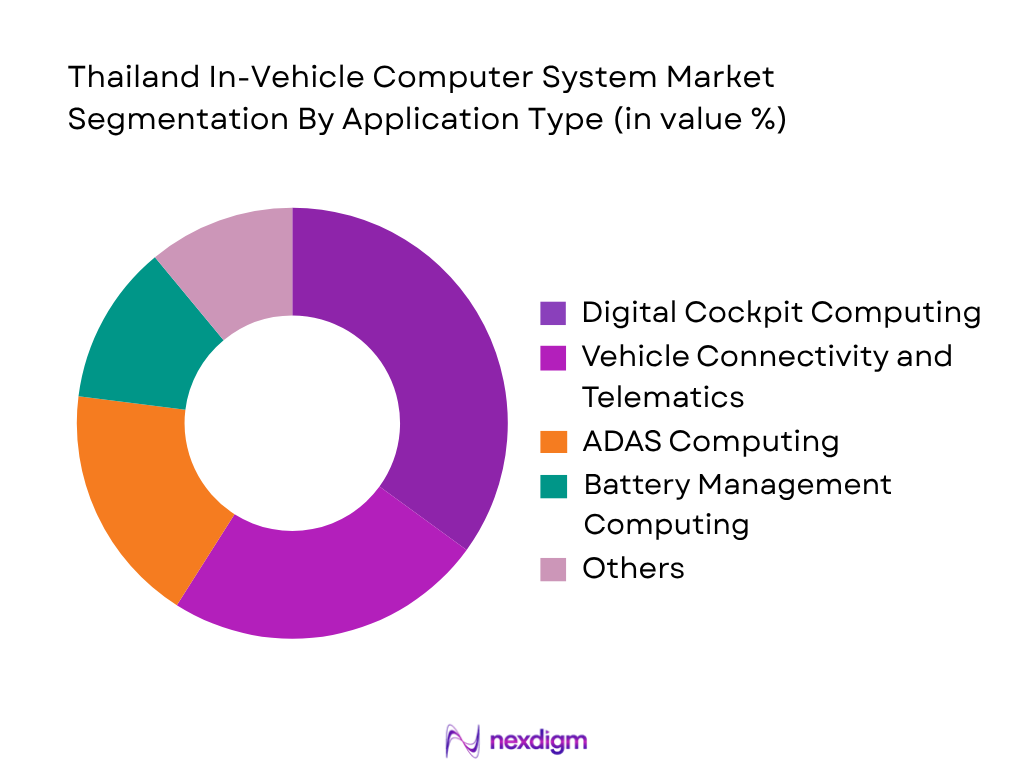 Thailand In-Vehicle Computer System Market by application
