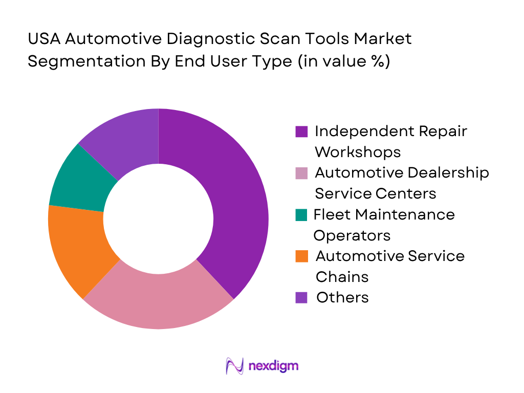 USA Automotive Diagnostic Scan Tools Market by end user type