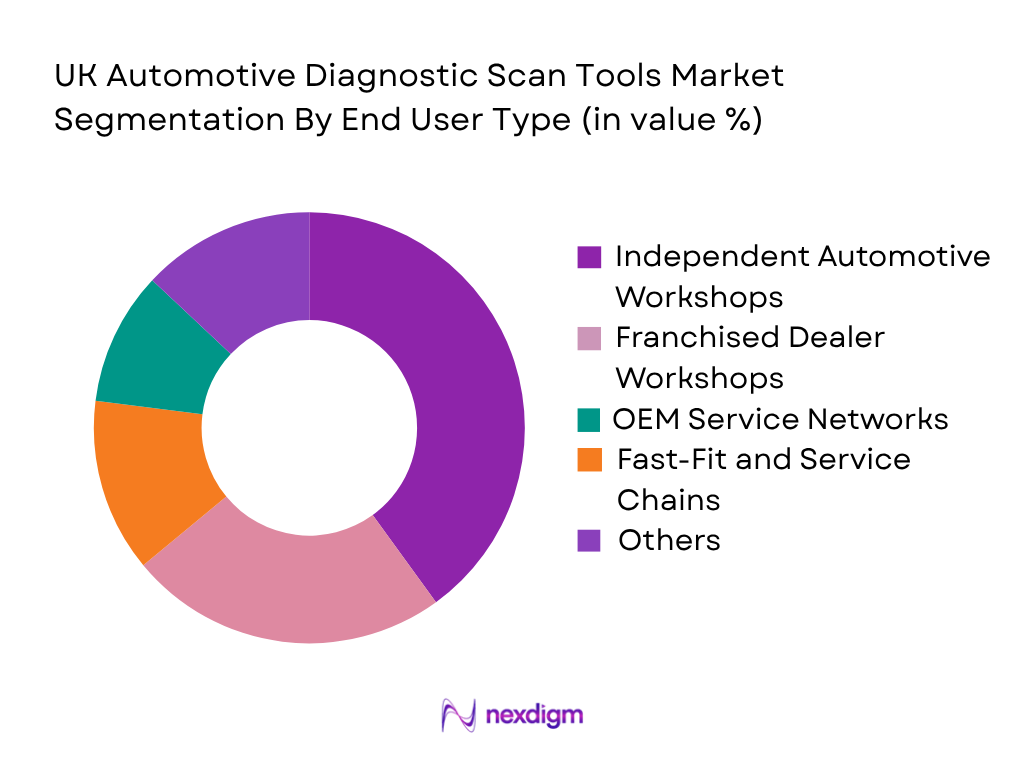 UK Automotive Diagnostic Scan Tools Market by end user