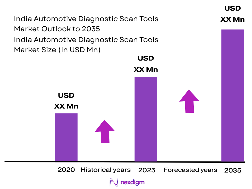 India’s automotive diagnostic scan tools market size