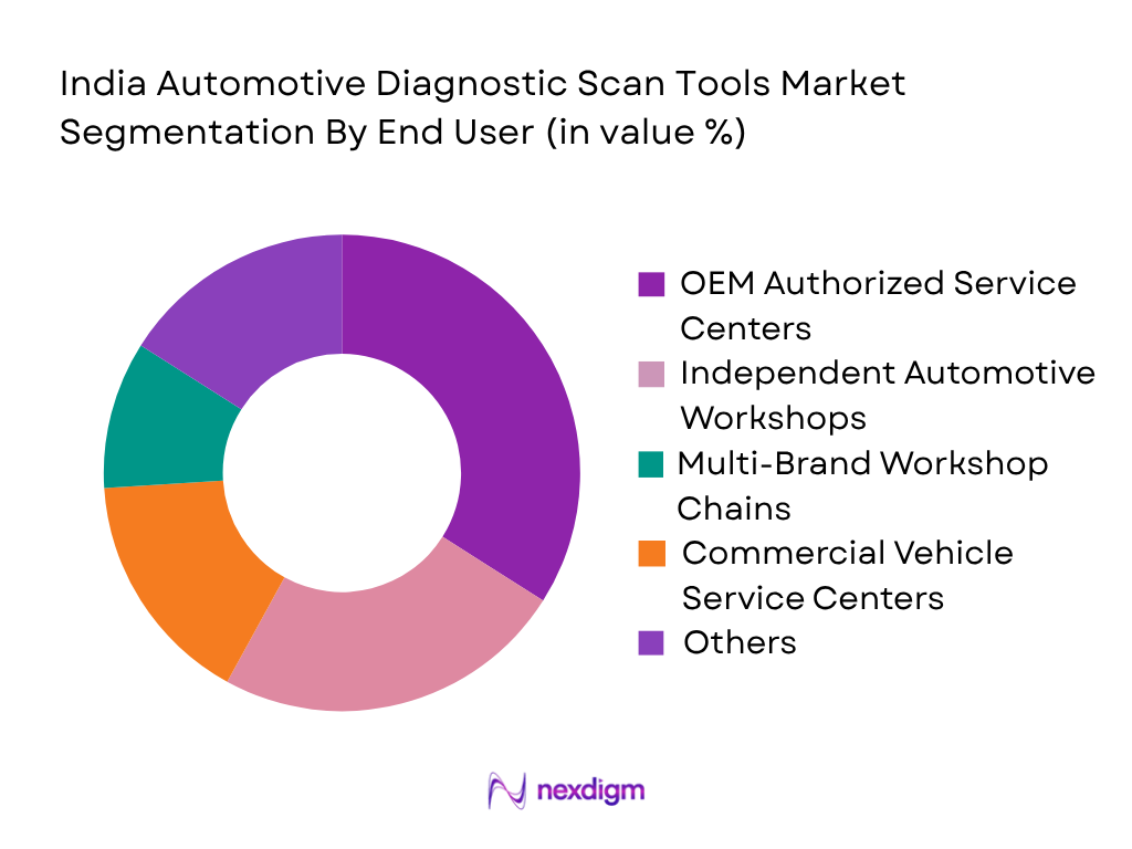 India’s automotive diagnostic scan tools market by end user