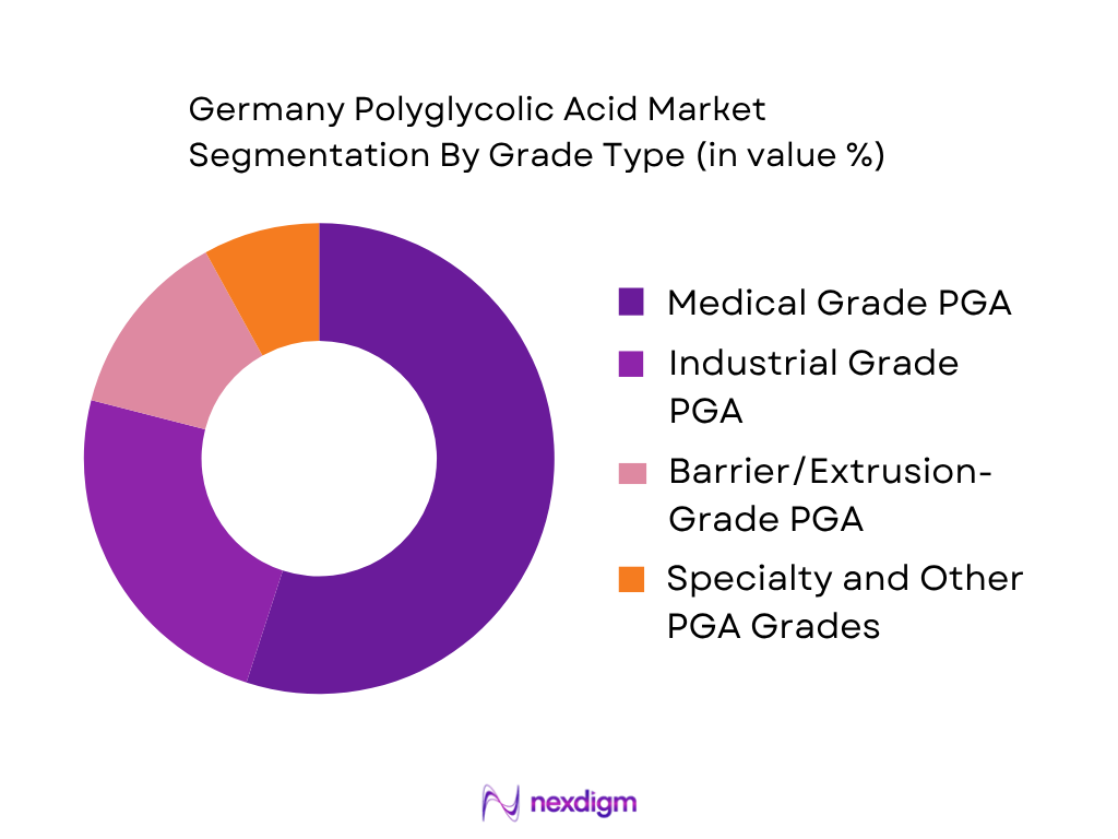 Germany Polyglycolic Acid Market by grade type