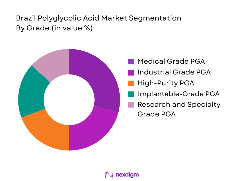 Brazil Polyglycolic Acid Market by grade