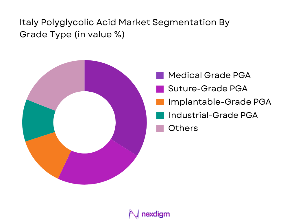 Italy Polyglycolic Acid Market by grade type