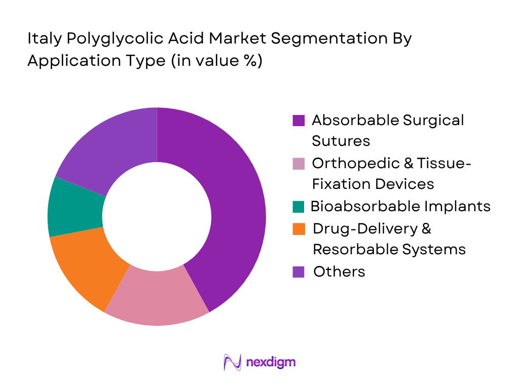Italy Polyglycolic Acid Market by application type