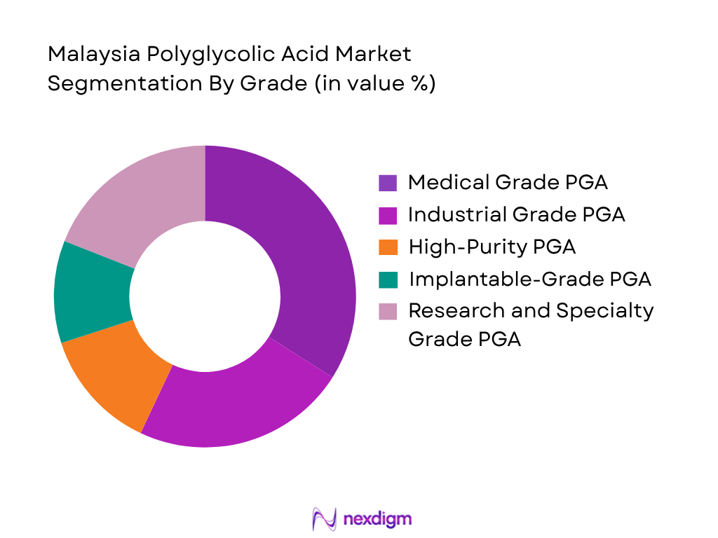 Malaysia Polyglycolic Acid Market by grade