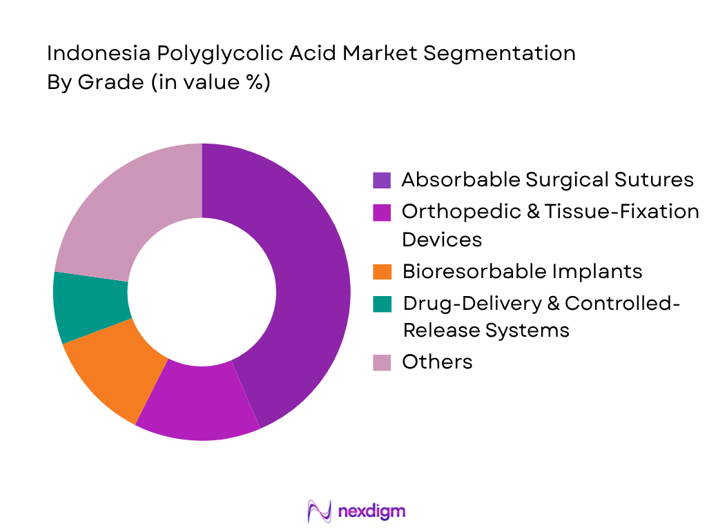 Indonesia Polyglycolic Acid Market by grade type