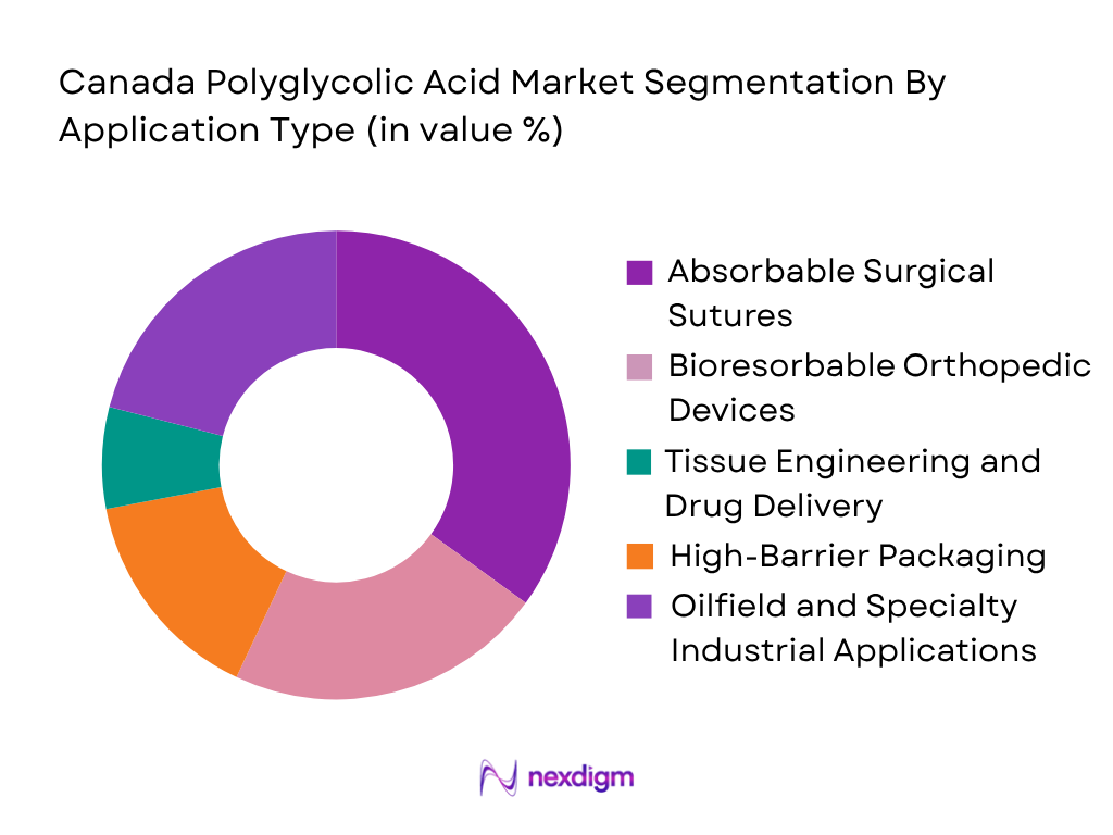 Canada Polyglycolic Acid Market by application