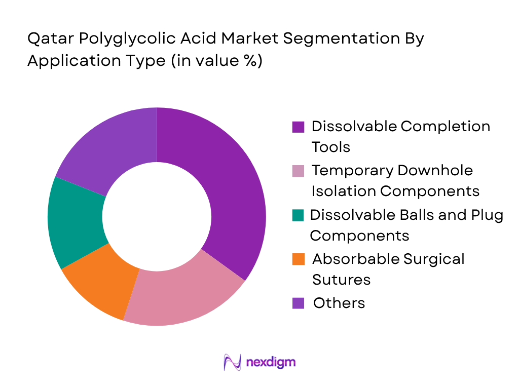 Qatar Polyglycolic Acid Market by application