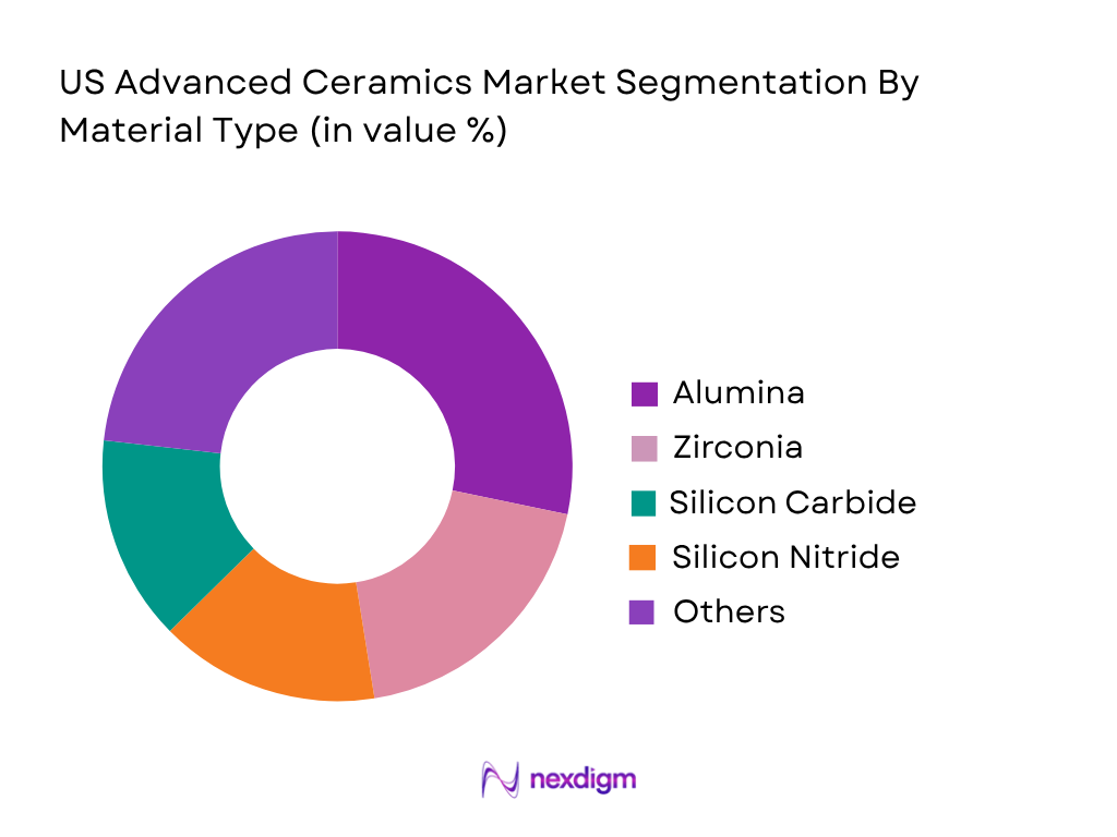 US Advanced Ceramics Market by material type