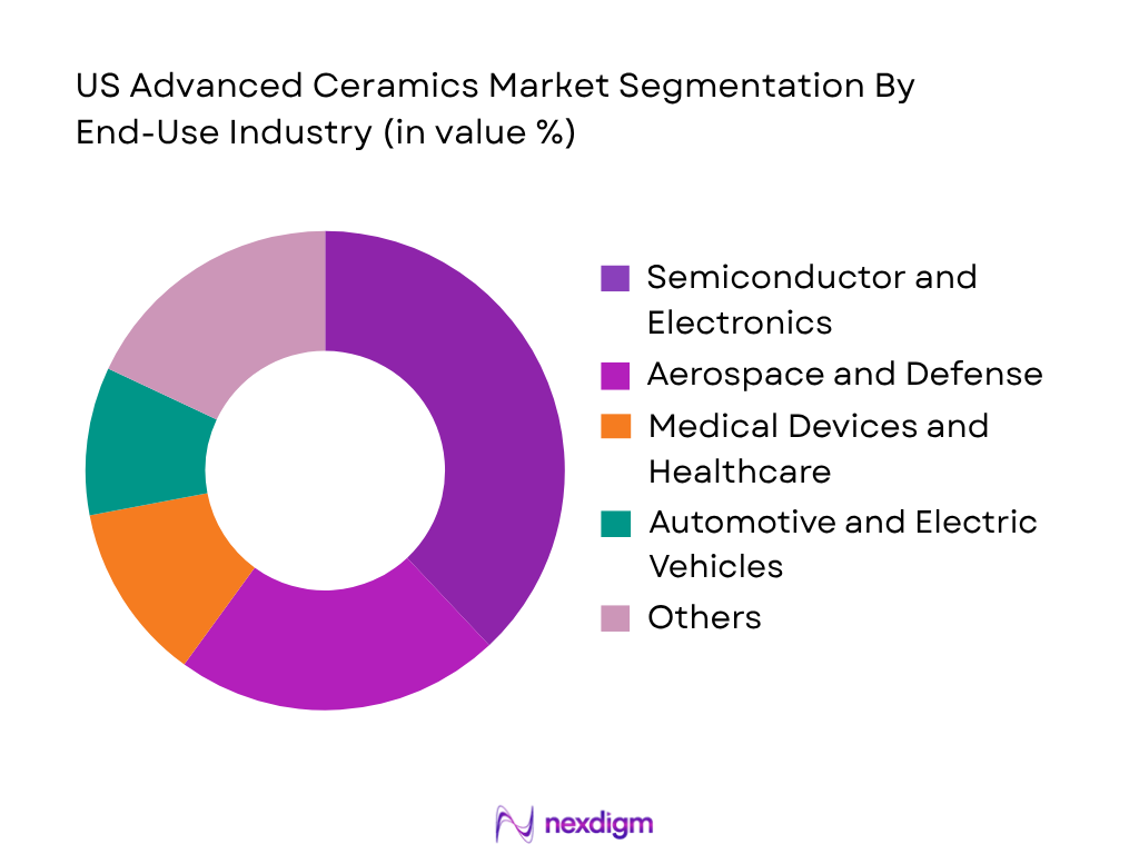 US Advanced Ceramics Market by end use industry