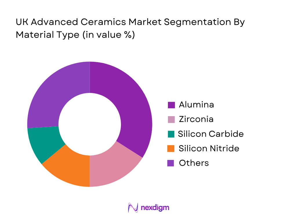 UK Advanced Ceramics Market by material type