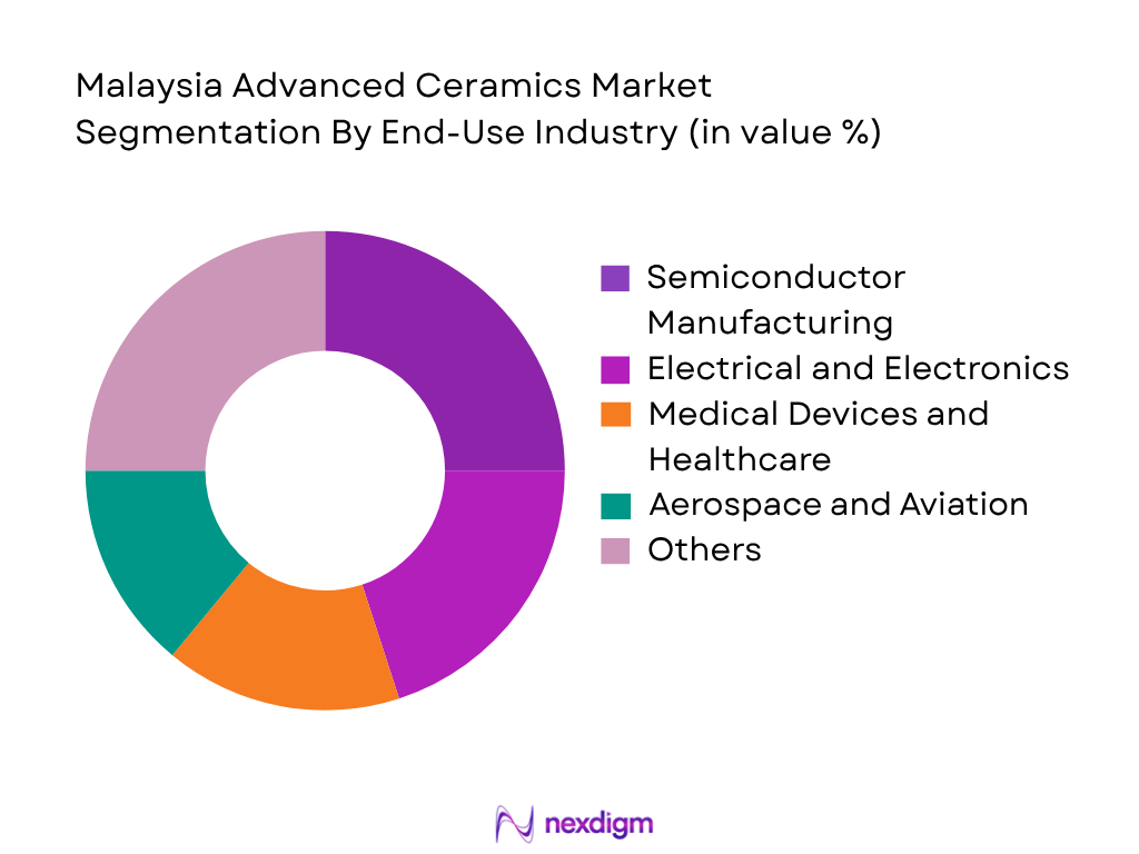 Malaysia Advanced Ceramics Market by end use industry