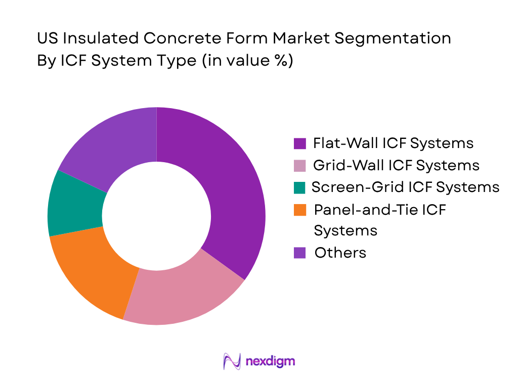 US Insulated Concrete Form Market by icf system type