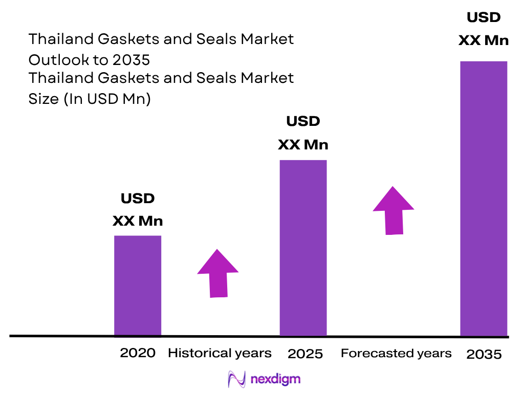 Thailand Gaskets and Seals Market size
