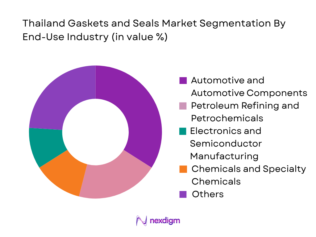 Thailand Gaskets and Seals Market by end use industry