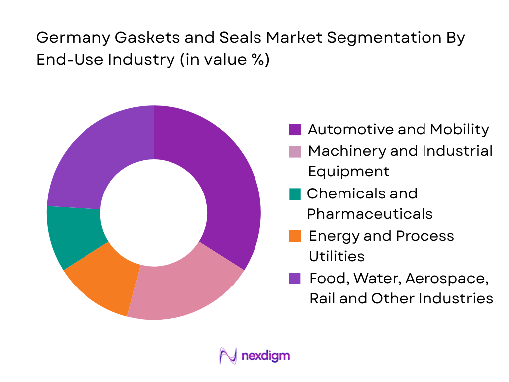 Germany Gaskets and Seals Market by end use industry