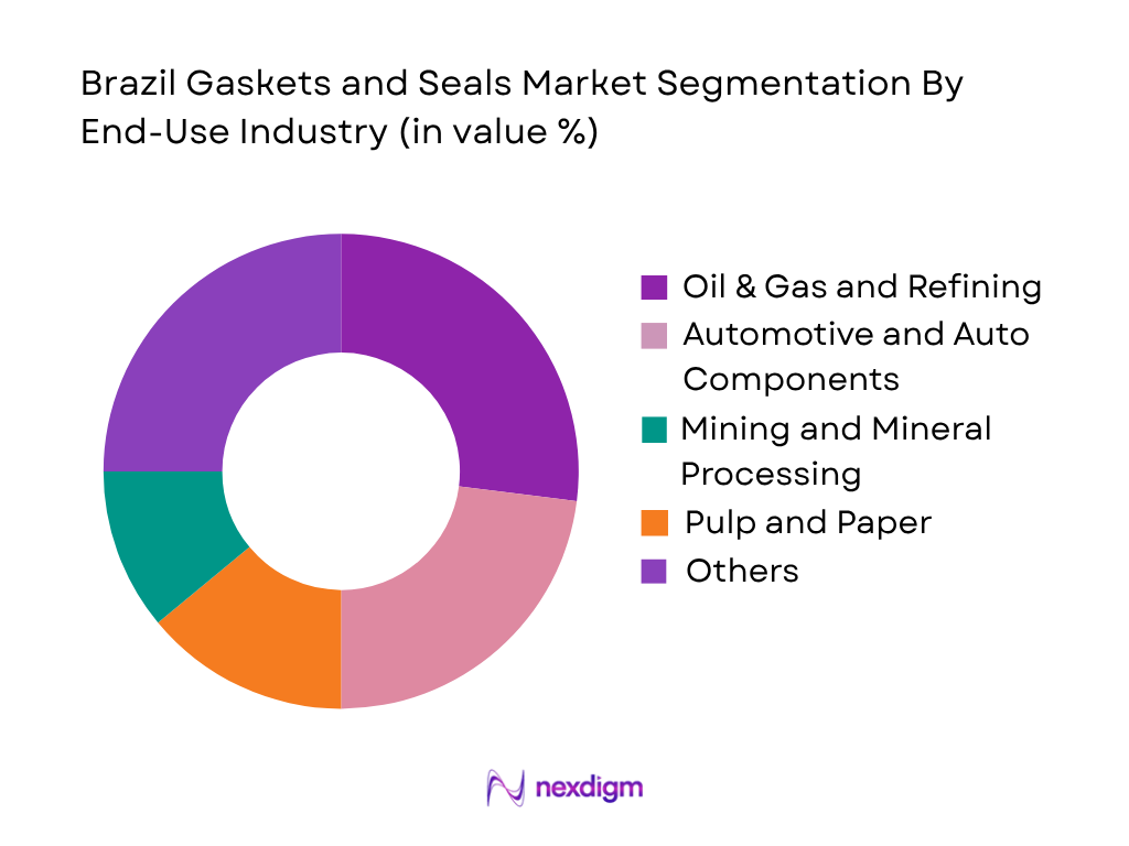 Brazil Gaskets and Seals Market by end use industry