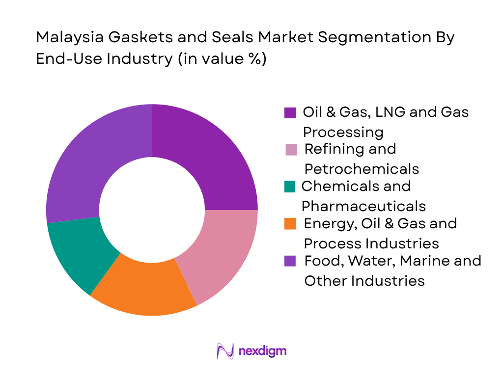 Malaysia Gaskets and Seals Market by end use industry
