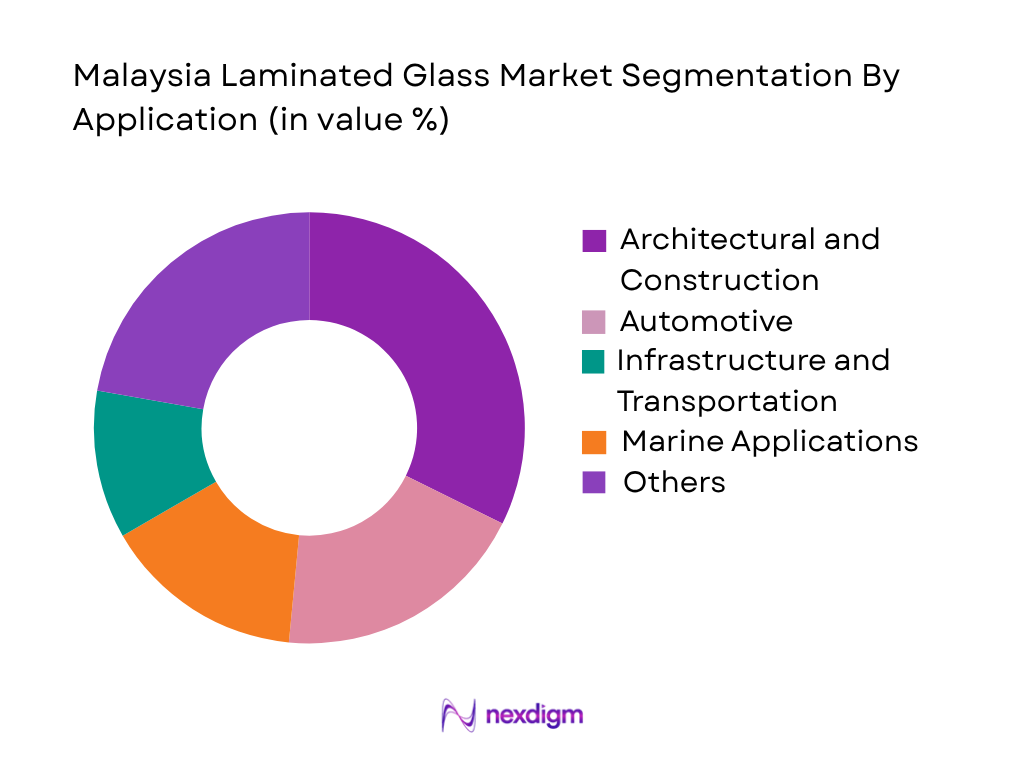 Malaysia laminated glass market by application