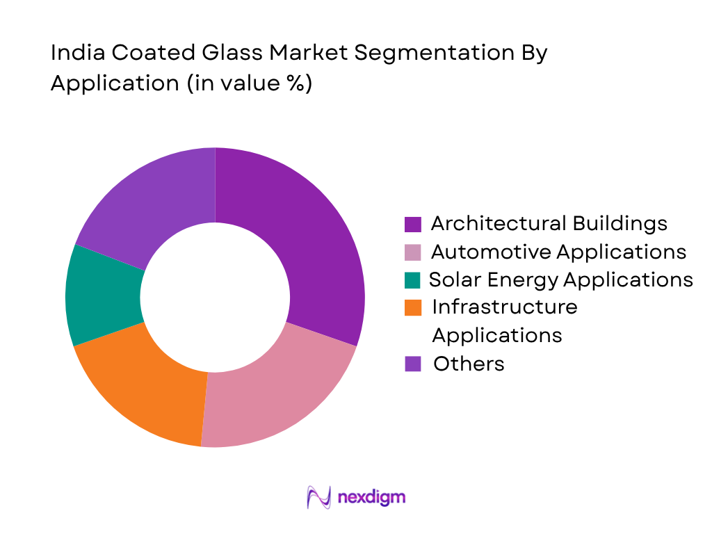 India coated glass market by application