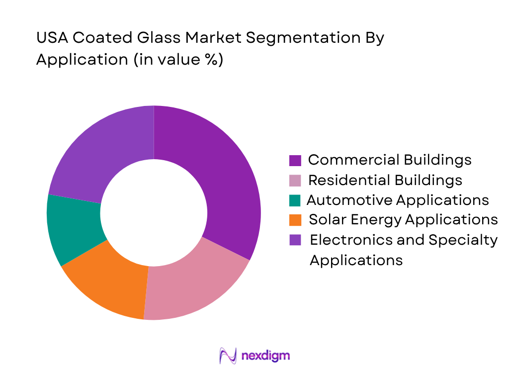 USA coated glass market by application
