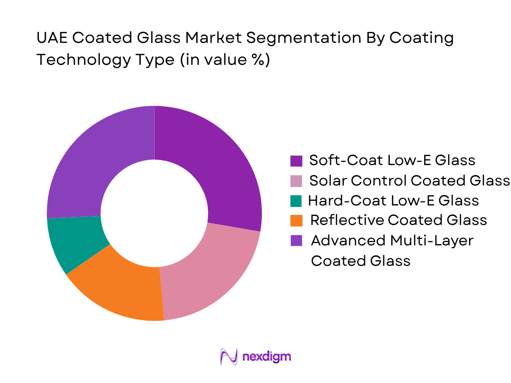 UAE coated glass market by coating technology type