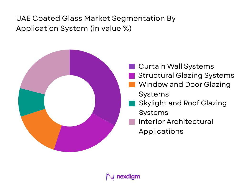 UAE coated glass market by application system
