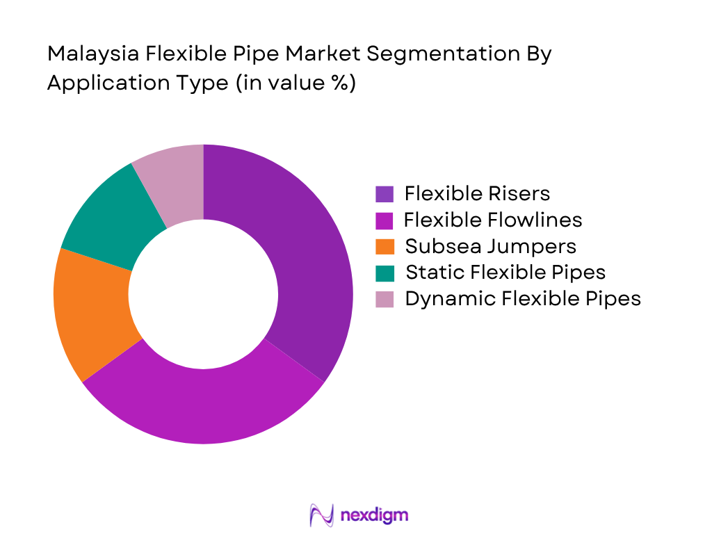 Malaysia Flexible Pipe Market by application type