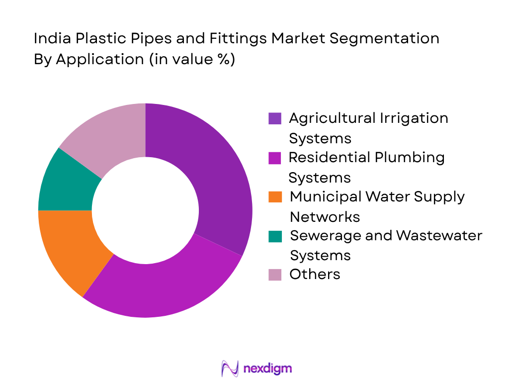 India Plastic Pipes and Fittings Market by application
