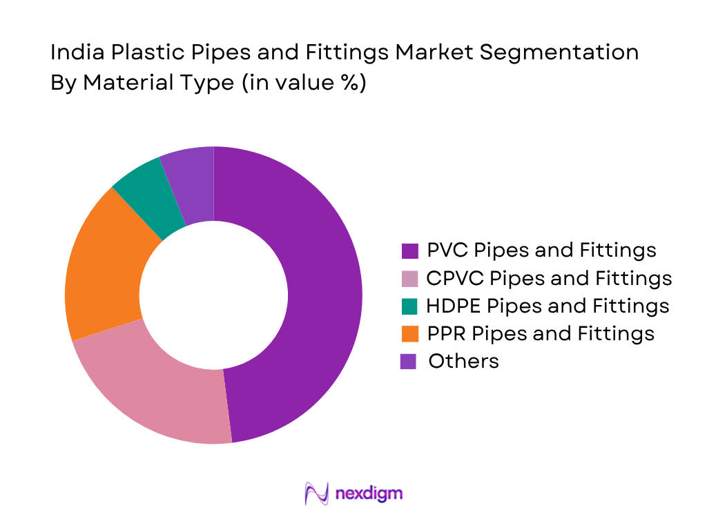 India Plastic Pipes and Fittings Market by material type