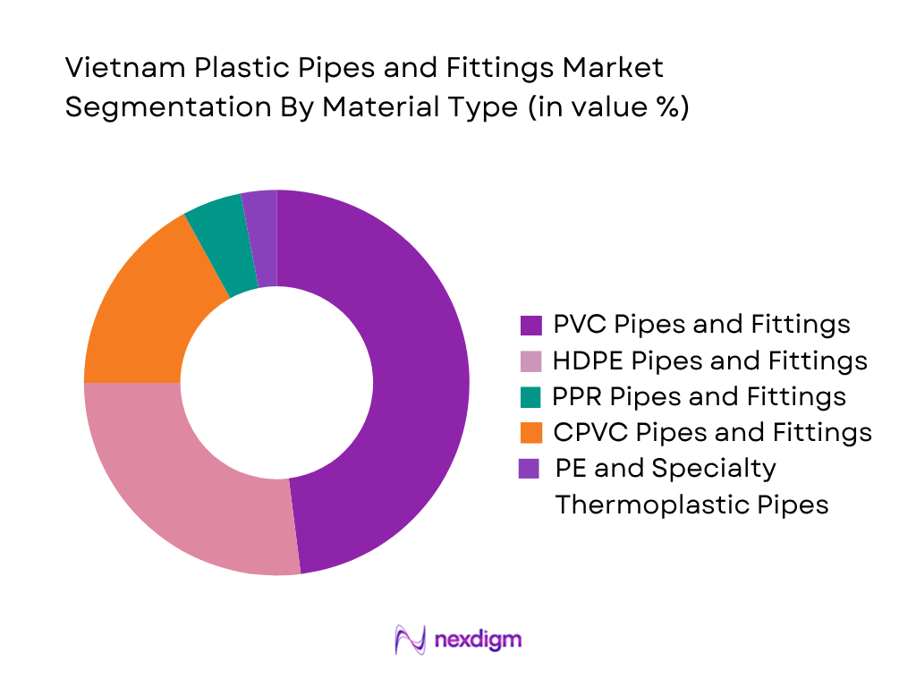 Vietnam Plastic Pipes and Fittings Market by material type