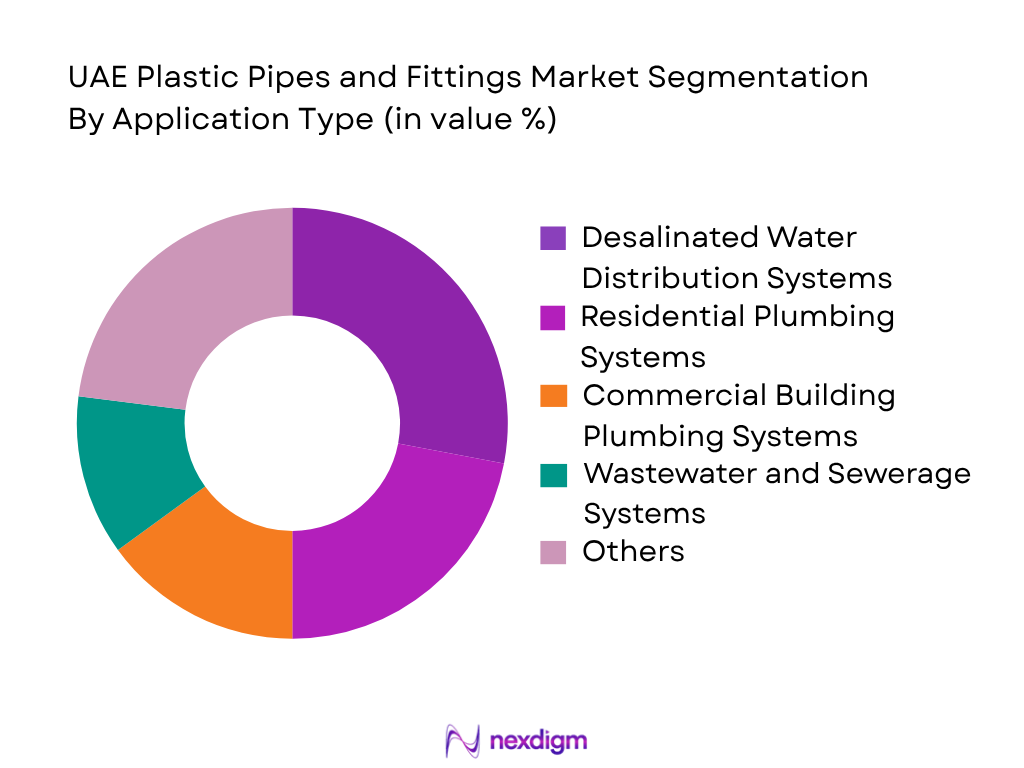 UAE Plastic Pipes and Fittings Market by application