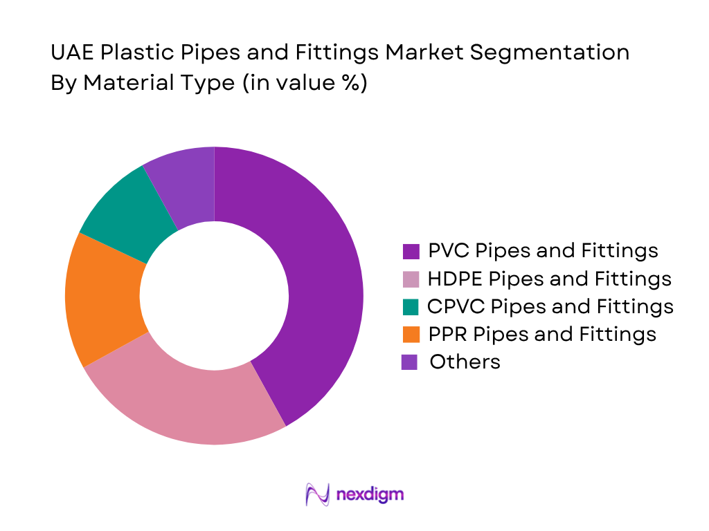 UAE Plastic Pipes and Fittings Market by material type