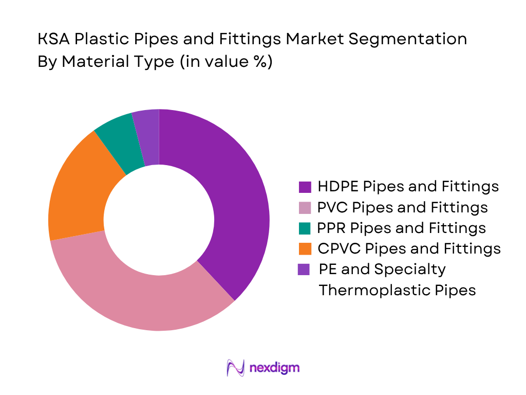KSA Plastic Pipes and Fittings Market by material type
