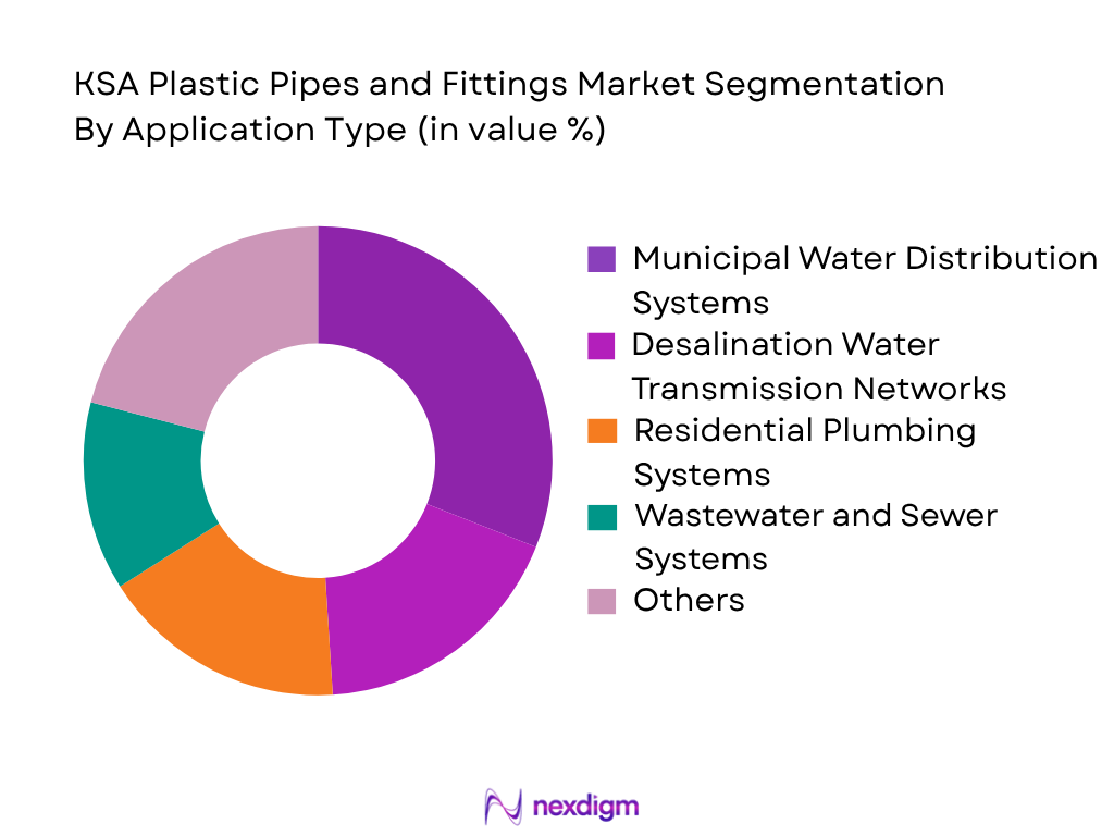 KSA Plastic Pipes and Fittings Market by application type