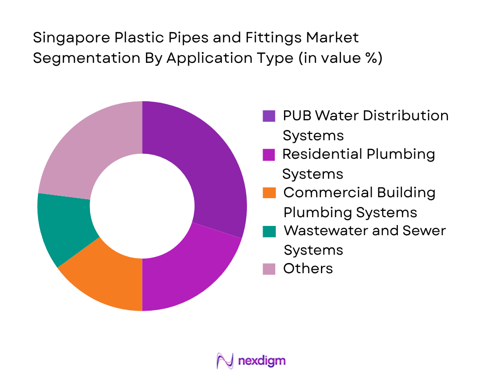Singapore Plastic Pipes and Fittings Market by application type