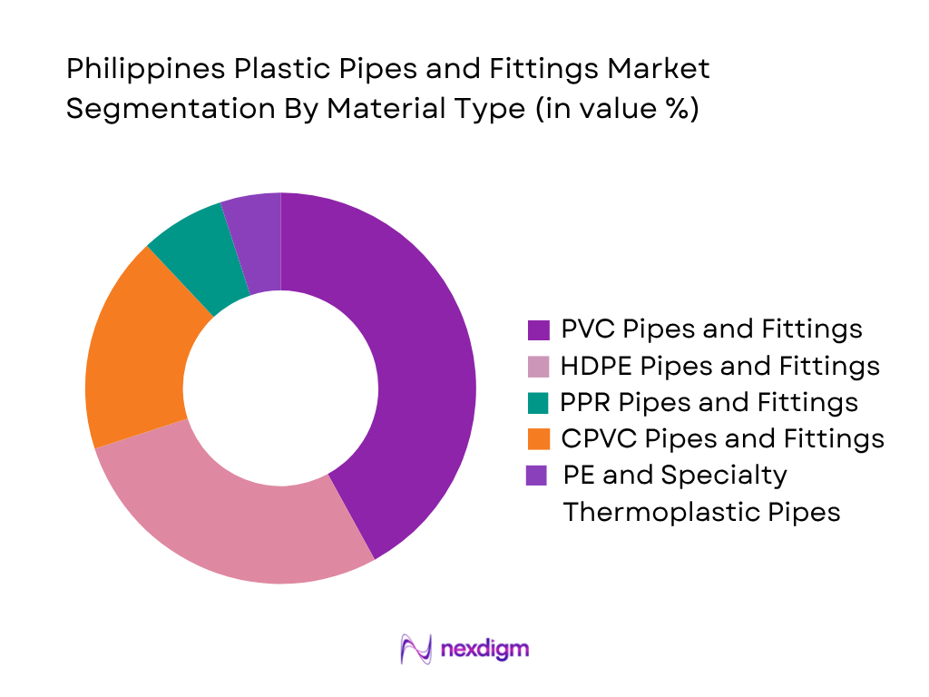 Philippines Plastic Pipes and Fittings Market by material type
