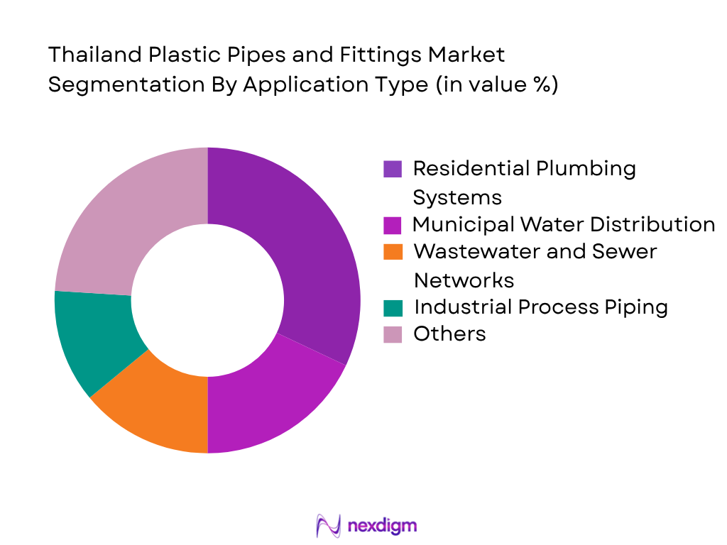Thailand Plastic Pipes and Fittings Market by application type