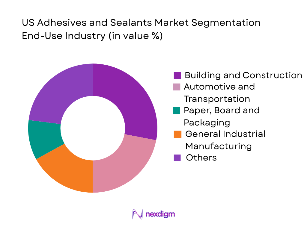 US Adhesives and Sealants Market by end use industry