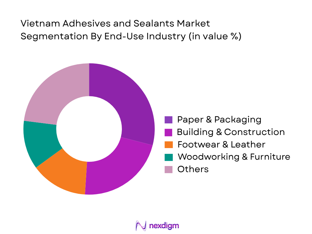 Vietnam Adhesives and Sealants Market by end use industry