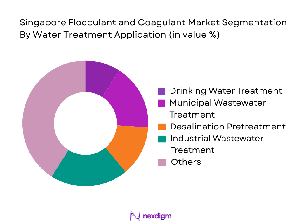 Singapore Flocculant and Coagulant Market by water treatment application