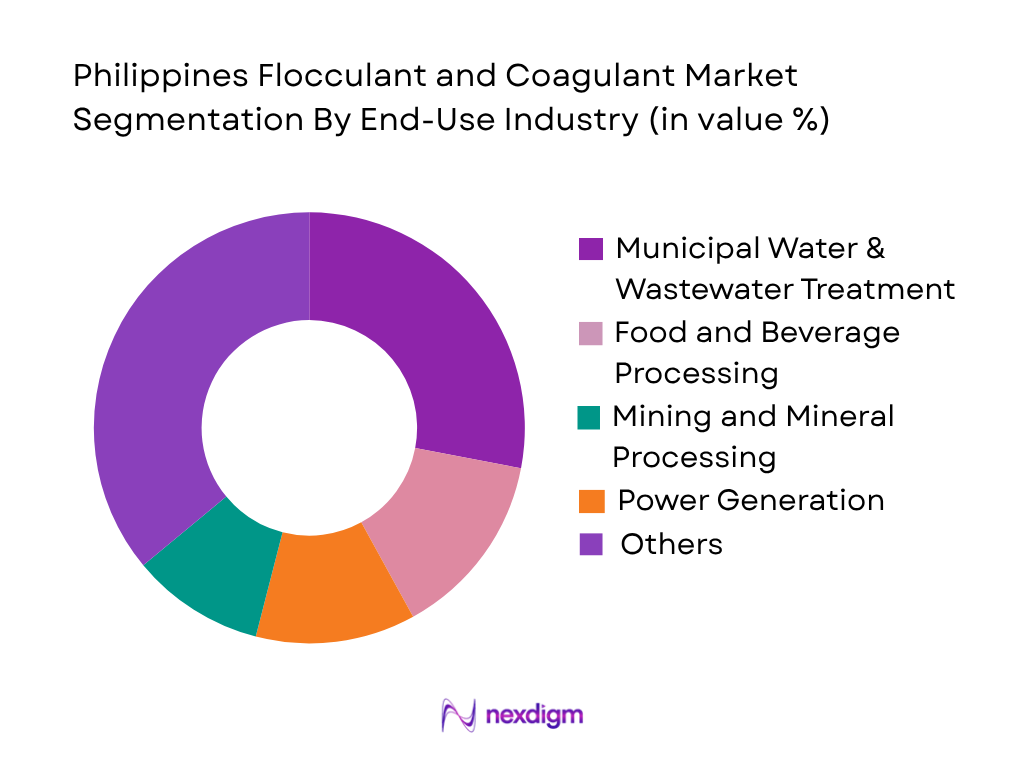 Philippines Flocculant and Coagulant Market by end use industry