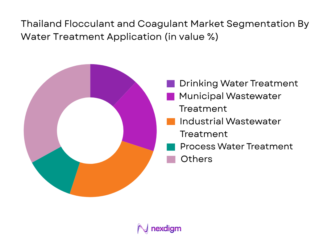 Thailand Flocculant and Coagulant Market by water treatment application